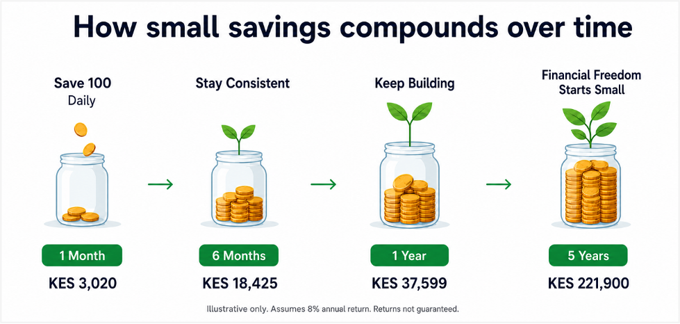 Saving with a clear goal makes consistency easier to maintain